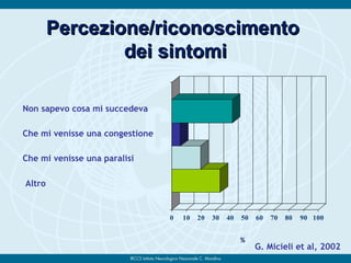 Percezione/riconoscimentoPercezione/riconoscimento
dei sintomidei sintomi
0 10 20 30 40 50 60 70 80 90 100
Che mi venisse una paralisi
Che mi venisse una congestione
Non sapevo cosa mi succedeva
Altro
%
G. Micieli et al, 2002
 