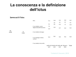 La conoscenza e la definizione
dell’ictus
Si
77,0%
No
23,0%
Sanno cos'è l'ictus
53,3
58,3 54,9 55,6 55,8
12,4
13,9
15,7 13,4 14,2
7,6
9,4 12,5 15 11,6
9,5
3,6 3,5 3,2 4,3
17,1 14,8 13,3 12,8 14,2
da18 a 29
anni
da30 a 44
anni
da45 a 64
anni
65 anni e
oltre
Totale
Altro
E' una malattia cronico
degenerativadell'età anziana
E' una malattia delsangue
E' una tipologia di infarto
cardiaco
E' una malattia delcervello
Cortesia K Vaccaro, 2010
 