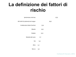 La definizione dei fattori di
rischio
1,6
1,3
5,4
7,7
13,3
14,5
15,4
44,0
67,6
Non sa
Altro
Età
Malattie del cuore
Diabete
Obesità
Ereditarietà e fattori familiari
Alti livelli di colesterolo nel sangue
Ipertensione arteriosa
Cortesia K Vaccaro, 2010
 