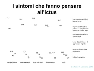 I sintomi che fanno pensare
all’ictus
73,2
70,1
72,2
59,8
68,7
53,7
60,8 60,2
57,8 58,8
12,8 12,2
9,9 10 11,0
4,7
7,2 7,4
9,2
7,48,7
3,6 2,5
10,8
5,8
1,1 0,6 0,8 0,7
da 18 a 29 anni da 30 a 44 anni da 45 a 64 anni 65 anni e oltre Totale
Improvvisa paralisi di un
lato del corpo
Improvvisa difficoltà a
parlare o a comprendere
quello che ci viene detto
Improvvisoproblema di
vista ocecità
Senso di costrizione o di
oppressione al petto
Difficoltà a respirare e
palpitazioni
Febbre inspiegabile
Cortesia K Vaccaro, 2010
 