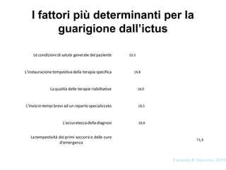 I fattori più determinanti per la
guarigione dall’ictus
71,9
18,8
18,5
18,0
14,8
10,3
Latempestività dei primi soccorsie delle cure
d'emergenza
L'accuratezza delladiagnosi
L'invioin tempi brevi ad un reparto specializzato
Laqualità delle terapie riabilitative
L'instaurazionetempestiva della terapia specifica
Lecondizioni di salute generale del paziente
Cortesia K Vaccaro, 2010
 