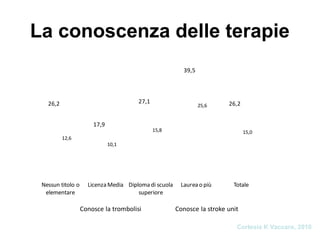 La conoscenza delle terapie
26,2
17,9
27,1
39,5
26,2
12,6
10,1
15,8
25,6
15,0
Nessun titolo o
elementare
LicenzaMedia Diplomadi scuola
superiore
Laurea o più Totale
Conosce la trombolisi Conosce la stroke unit
Cortesia K Vaccaro, 2010
 