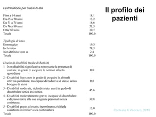 Il profilo dei
pazienti
Distribuzione per classi di età
Fino a 64 anni 18,1
Da 65 a 70 anni 13,2
Da 71 a 75 anni 16,6
Da 76 a 80 anni 21,3
Oltre 80 anni 30,7
Totale 100,0
Tipologia di ictus
Emorragico 19,3
Ischemico 78,3
Non definito/ non sa 2,4
Totale 100,0
Livello di disabilità (scala di Rankin)
1 - Non disabilità significativa nonostante la presenza di
sintomi; in grado di eseguire le normali attività
quotidiane
0,8
2 - Disabilità lieve; non in grado di eseguire le abituali
attività quotidiane, ma capace di badare a sé stesso senza
bisogno di aiuto
0,8
3 - Disabilità moderata; richiede aiuto, ma è in grado di
deambulare senza assistenza.
45,6
4 - Disabilità moderatamente grave; incapace di deambulare
e di provvedere alle sue esigenze personali senza
assistenza.
39,8
5 - Disabilità grave, allettato; incontinente; richiede
assistenza infermieristica continuativa
13,0
Totale 100,0
Cortesia K Vaccaro, 2010
 