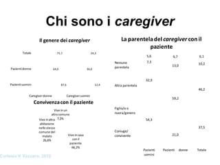 Chi sono i caregiver
87,6
64,0
75,7
12,4
36,0
24,3
Pazientiuomini
Pazientidonne
Totale
Il genere dei caregiver
Caregiverdonne Caregiveruomini
Vive incasa
conil
paziente
66,2%
Vive inaltra
abitazione
nellostesso
comune del
malato
26,6%
Vive inun
altrocomune
7,2%
Convivenzacon il paziente
54,3
21,0
37,5
32,9
59,2
46,2
7,3
13,0
10,2
5,6 6,7 6,1
Pazienti
uomini
Pazienti donne Totale
La parenteladel caregiver con il
paziente
Nessuna
parentela
Altra parentela
Figlio/a o
nuora/genero
Coniuge/
convivente
Cortesia K Vaccaro, 2010
 