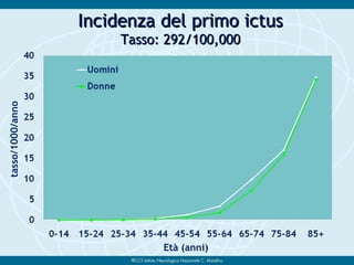 tasso/1000/anno
Età (anni)
Incidenza del primo ictusIncidenza del primo ictus
Tasso: 292/100,000Tasso: 292/100,000
 