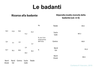 Le badanti
42,7 39,1 40,6
26,4
36,5
0,9
3,1 2,8
2,4
2,2
56,4 57,8 56,6
71,2
61,2
Nord
Ovest
Nord
Est
Centro Sud e
Isole
Totale
Ricorso alla badante
No
Sì, ma c'era
anche prima
dell'ictus
Sì
864,5
951,4
828,9
687,3
830,3
Nord
Ovest
Nord
Est
Centro
Sud e
Isole
Totale
Stipendio medio mensile della
badante (val. in €)
Cortesia K Vaccaro, 2010
 
