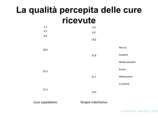 La qualità percepita delle cure
ricevute
21,5
13,9
32,3
31,1
30,8
31,8
9,8
14,6
4,3 6,6
1,3 2,0
Cure ospedaliere Terapie riabilitative
Non sa
Scadenti
Medie passabili
Buone
Molto buone
Eccellenti
Cortesia K Vaccaro, 2010
 