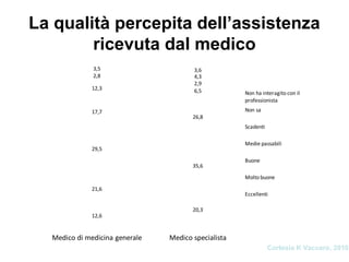 La qualità percepita dell’assistenza
ricevuta dal medico
12,6
20,3
21,6
35,6
29,5
26,8
17,7
6,512,3
2,9
3,5 3,6
2,8 4,3
Medico di medicina generale Medico specialista
Non ha interagito con il
professionista
Non sa
Scadenti
Medie passabili
Buone
Molto buone
Eccellenti
Cortesia K Vaccaro, 2010
 