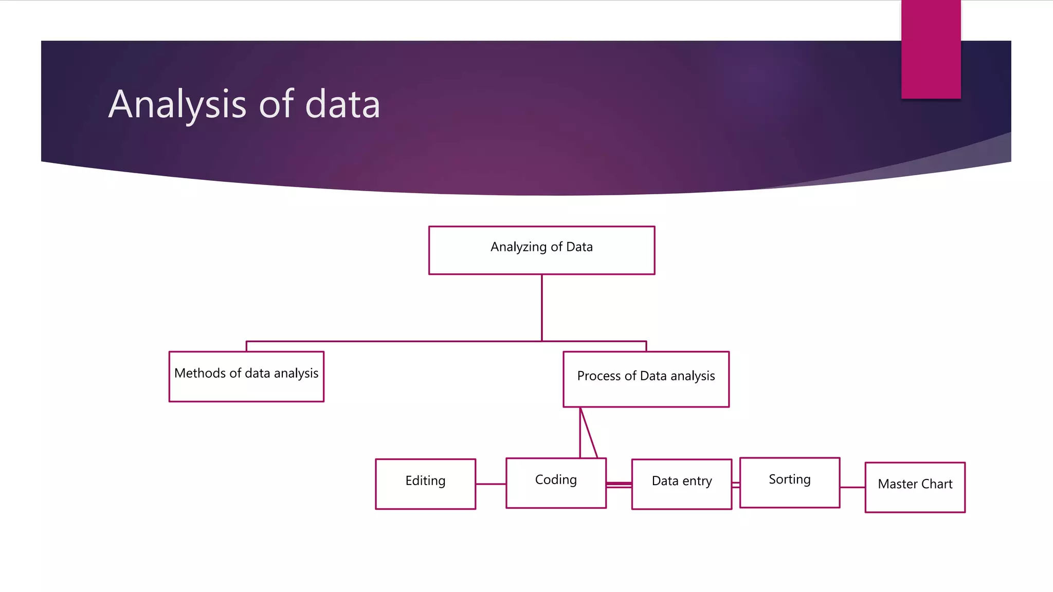 Analysis of data
Analyzing of Data
Process of Data analysis
Editing Data entryCoding Sorting Master Chart
Methods of data analysis
 