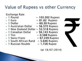 Exchange Rate
? 1 Pound = 103.502 Rupees
? 1 Euro = 81.62 Rupees
? 1 Dollar = 60.30 Rupees
? 1 Australian Dollar = 56.572 Rupees
? 1 New Zealand Dollar = 52.518 Rupees
? 1 Canadian Dollar = 56.143 Rupees
? 1 Yen = 0.588 Rupees
? 1 Swiss Franc = 67.249 Rupees
? 1 South African Rand = 5.646 Rupees
? 1 Russian Rouble = 1.726 Rupee
(at 18/07/2014)
 