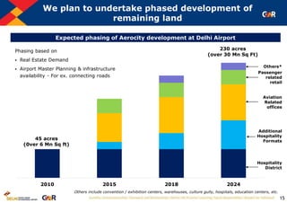 15
We plan to undertake phased development of
remaining land
45 acres
(0ver 6 Mn Sq ft)
230 acres
(over 30 Mn Sq Ft)
Phasing based on
 Real Estate Demand
 Airport Master Planning & infrastructure
availability - For ex. connecting roads
Hospitality
District
Expected phasing of Aerocity development at Delhi Airport
Others include convention / exhibition centers, warehouses, culture gully, hospitals, education centers, etc.
2010 2015 2018 2024
Additional
Hospitality
Formats
Aviation
Related
offices
Passenger
related
retail
Others*
 
