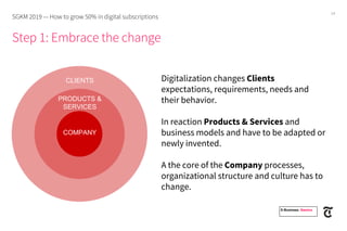 Step 1: Embrace the change
SGKM 2019 — How to grow 50% in digital subscriptions
14
E-Business. Namics.
CLIENTS
PRODUCTS &
SERVICES
COMPANY
Digitalization changes Clients
expectations, requirements, needs and
their behavior.
In reaction Products & Services and
business models and have to be adapted or
newly invented.
A the core of the Company processes,
organizational structure and culture has to
change.
 