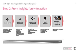 Step 2: From insights (only) to action
SGKM 2019 — How to grow 50% in digital subscriptions
15
E-Business. Namics.
Understand internal
processes and
internal customer
segmentation.
Deep dive into
customer
perspective,
understand
customer journey
and customer pain
points.
Scale up and
validate hypotheses
with a
representative
sample.
ONBOARDING
QUALITATIVE
INTERVIEWS
QUANTITATIVE
INTERVIEWS
DATA
ANALYSIS
PERSONAS &
CUSTOMER
JOURNEYS
Reduce complexity
by clustering
customers into
segments.
Characterize customer
segments.
Inside-Out
Outside-In
...
 