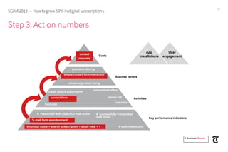 Step 3: Act on numbers
SGKM 2019 — How to grow 50% in digital subscriptions
16
E-Business. Namics.
Key performance indicators
% mail form abandonment
# interaction with (specific) mail action
# contact score = search subscription + detail view > 1 # calls interaction
simple contact form interaction
attractive product listing
extensive offering
Goals
Success factors
Activitiescontact form
create search subscription
floor plan
phone call
watchlist
personalized offers
User
engagement
contact
requests
# successfully transmitted
mail forms
App
installations
 