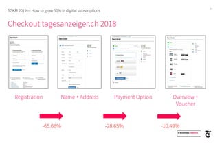 Checkout tagesanzeiger.ch 2018
Registration Name + Address Payment Option Overview +
Voucher
-65.66% -28.65% -10.49%
SGKM 2019 — How to grow 50% in digital subscriptions
23
E-Business. Namics.
 