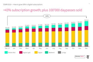 How to grow 50% in digital subscriptions