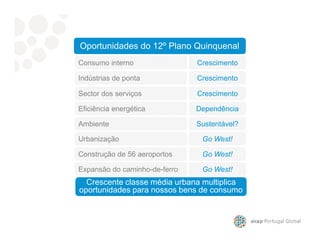Consumo interno Crescimento
Indústrias de ponta
Sector dos serviços
Eficiência energética
Crescimento
Crescimento
Ambiente
Dependência
Sustentável?
Oportunidades do 12º Plano Quinquenal
Crescente classe média urbana multiplica
oportunidades para nossos bens de consumo
Ambiente
Expansão do caminho-de-ferro
Construção de 56 aeroportos
Urbanização
Sustentável?
Go West!
Go West!
Go West!
 