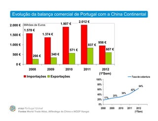 1.578 €
1.374 €
1.907 €
2.012 €
956 €
837 €
607 €571 €
340 €
266 €500 €
1.000 €
1.500 €
2.000 €
Evolução da balança comercial de Portugal com a China Continental
Milhões de Euros
0 €
2008 2009 2010 2011 2012
(1ºSem)
Importações Exportações
64%
42%
30%
25%
17%
0%
20%
40%
60%
80%
100%
2008 2009 2010 2011 2012
(1ºSem)
Taxa de cobertura
Fontes World Trade Atlas, Alfândega da China e AICEP Xangai
 