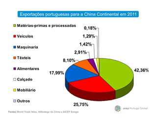 Exportações portuguesas para a China Continental em 2011
8,10%
2,91%
1,42%
1,29%
0,18%
Matérias-primas e processadas
Veículos
Maquinaria
Têxteis
42,36%
25,75%
17,99%
8,10%
Alimentares
Calçado
Mobiliário
Outros
Fontes World Trade Atlas, Alfândega da China e AICEP Xangai
 