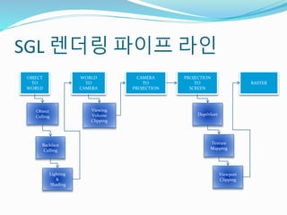 SGL 렌더링 파이프 라인
OBJECT
TO
WORLD
WORLD
TO
CAMERA
CAMERA
TO
PROJECTION
PROJECTION
TO
SCREEN
Object
Culling
Backface
Culling
Lighting
&
Shading
Viewing
Volume
Clipping
Texture
Mapping
RASTER
Viewport
Clipping
DepthSort
 