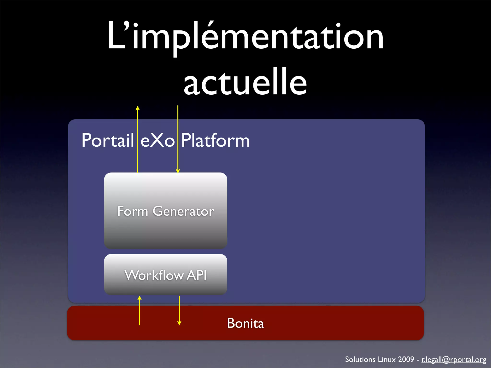 Génération d'applications web avec Bonita