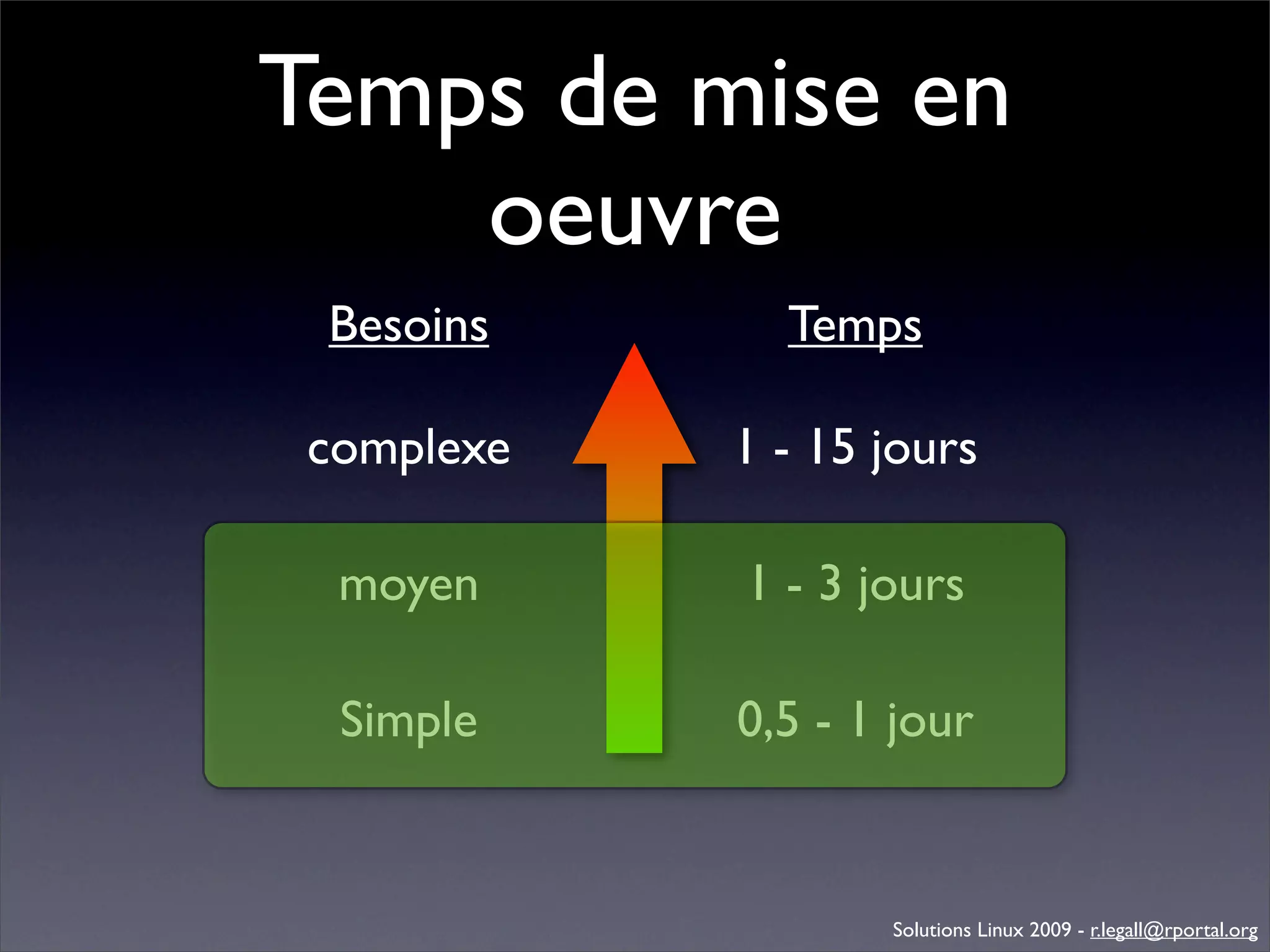 Génération d'applications web avec Bonita