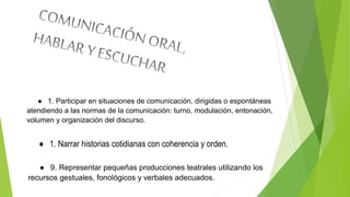 ● 1. Participar en situaciones de comunicación, dirigidas o espontáneas
atendiendo a las normas de la comunicación: turno, modulación, entonación,
volumen y organización del discurso.
● 1. Narrar historias cotidianas con coherencia y orden.
● 9. Representar pequeñas producciones teatrales utilizando los
recursos gestuales, fonológicos y verbales adecuados.
 