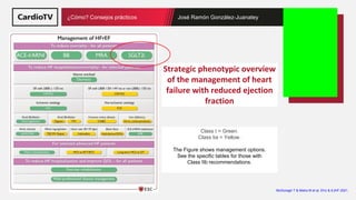 Título de la ponencia Nombre ponente
¿Cómo? Consejos prácticos José Ramón González-Juanatey
Strategic phenotypic overview
of the management of heart
failure with reduced ejection
fraction
Class I = Green.
Class Iia = Yellow.
The Figure shows management options.
See the specific tables for those with
Class IIb recommendations.
McDonagh T & Metra M et al. EHJ & EJHF 2021.
 