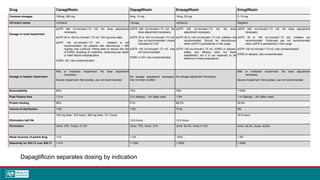 Drug Canagliflozin Dapagliflozin Empagliflozin Ertugliflozin
Common dosages 100mg, 300 mg 5mg, 10 mg 10mg, 25 mg 5, 15 mg
US brand names Invokana Farxiga Jardiance Steglatro
Dosage in renal impairment
eGFR ≥60 mL/minute/1.73 m2: No dose adjustment
necessary.
eGFR 30 to <60 mL/minute/1.73 m2: 100 mg once daily.
eGFR <30 mL/minute/1.73 m2: : initiation is not
recommended, but patients with albuminuria > 300
mg/day may continue 100mg daily to reduce the risk
of ESRD, doubling of creatinine, cardiovascular death
or heart failure hospitalization
ESRD, HD: Use contraindicated.
eGFR ≥45 mL/minute/1.73 m2: No
dose adjustment necessary.
eGFR 30 to <45 mL/minute/1.73 m2:
Use not recommended, unless
indicated for CHF
eGFR <30 mL/minute/1.73 m2: Use
not recommended
ESRD or HD: Use contraindicated.
eGFR ≥45 mL/minute/1.73 m2: No dose
adjustment necessary.
eGFR 30 to <45 mL/minute/1.73 m2: initiation not
recommended. Should be discontinued
when eGFR is persistently in this range
eGFR <30 mL/minute/1.73 m2, ESRD or dialysis:
safety and efficacy have not been
established, but it is not expected to be
effective in these populations
eGFR ≥60 mL/minute/1.73 m2: No dose adjustment
necessary.
eGFR 30 to <60 mL/minute/1.73 m2: Initiation not
recommended. Continued use not recommended
when eGFR is persistently in this range
eGFR <30 mL/minute/1.73 m2: Use contraindicated.
ESRD or dialysis: Use contraindicated.
Dosage in hepatic impairment
Mild or moderate impairment: No dose adjustment
necessary.
Severe impairment: Not studied, use not recommended
No dosage adjustment necessary,
has not been studied.
No dosage adjustment necessary
Mild or moderate impairment: No dose adjustment
necessary.
Severe impairment: Not studied, use not recommended
Bioavailability 65% 72% 78% ~100%
Peak Plasma time 1-2 hr 2 hr (fasting) – 3hr (fatty meal) 1.5hr 1 hr (fasting) – 2hr (after meal)
Protein binding 99% 91% 86.2% 93.6%
Volume of distribution 119L 118L 73.8L 85L
Elimination half life
100 mg dose: 10.6 hours, 300 mg dose: 13.1 hours
12.9 hours 12.4 hours
16.6 hours
Elimination Urine: 33%, Feces: 41.5% Urine: 75%, feces: 21% Urine: 54.4%, feces:41.2% Urine: 50.2%, feces: 40.9%.
Renal recovery of parent drug <1% < 2% ~20% 1.5%
Selectivity for SGLT2 over SGLT1 1:414 1:1200 1:2500 1:2000
Dapagliflozin separates dosing by indication
 