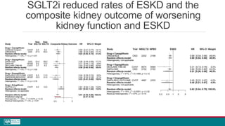 SGLT2i reduced rates of ESKD and the
composite kidney outcome of worsening
kidney function and ESKD
 