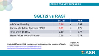 SGLT2i vs RASi
PAYING FOR NEW THERAPIES
SGLT2i ARB
All Cause Mortality 0.76 0.97
Composite Kidney Outcome ~ESKD 0.61 0.75
Total Effect on ESKD 0.80 0.77
Heart Failure Hospitalizations 0.69 0.73
Projected Effect on ESKD must account for the competing outcome of death:
𝐻𝑅(𝐸𝑆𝐾𝐷)
𝐻𝑅(𝐷𝑒𝑎𝑡ℎ)
>
>
~
~
https://twitter.com/ChristosArgyrop/status/1301706984379482113?s=20
https://twitter.com/ChristosArgyrop/status/1301736105688014849?s=20
 