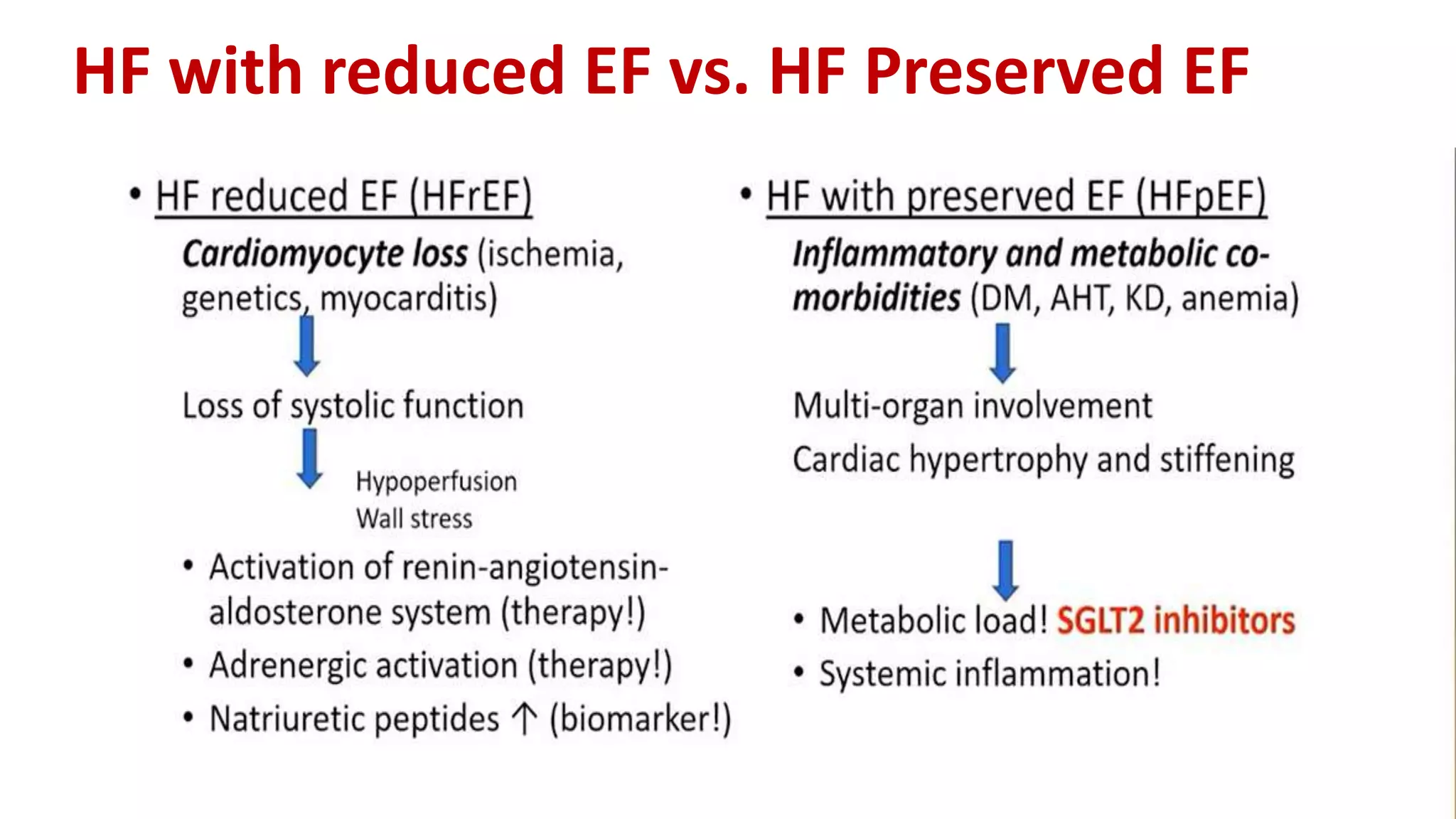 HF with reduced EF vs. HF Preserved EF