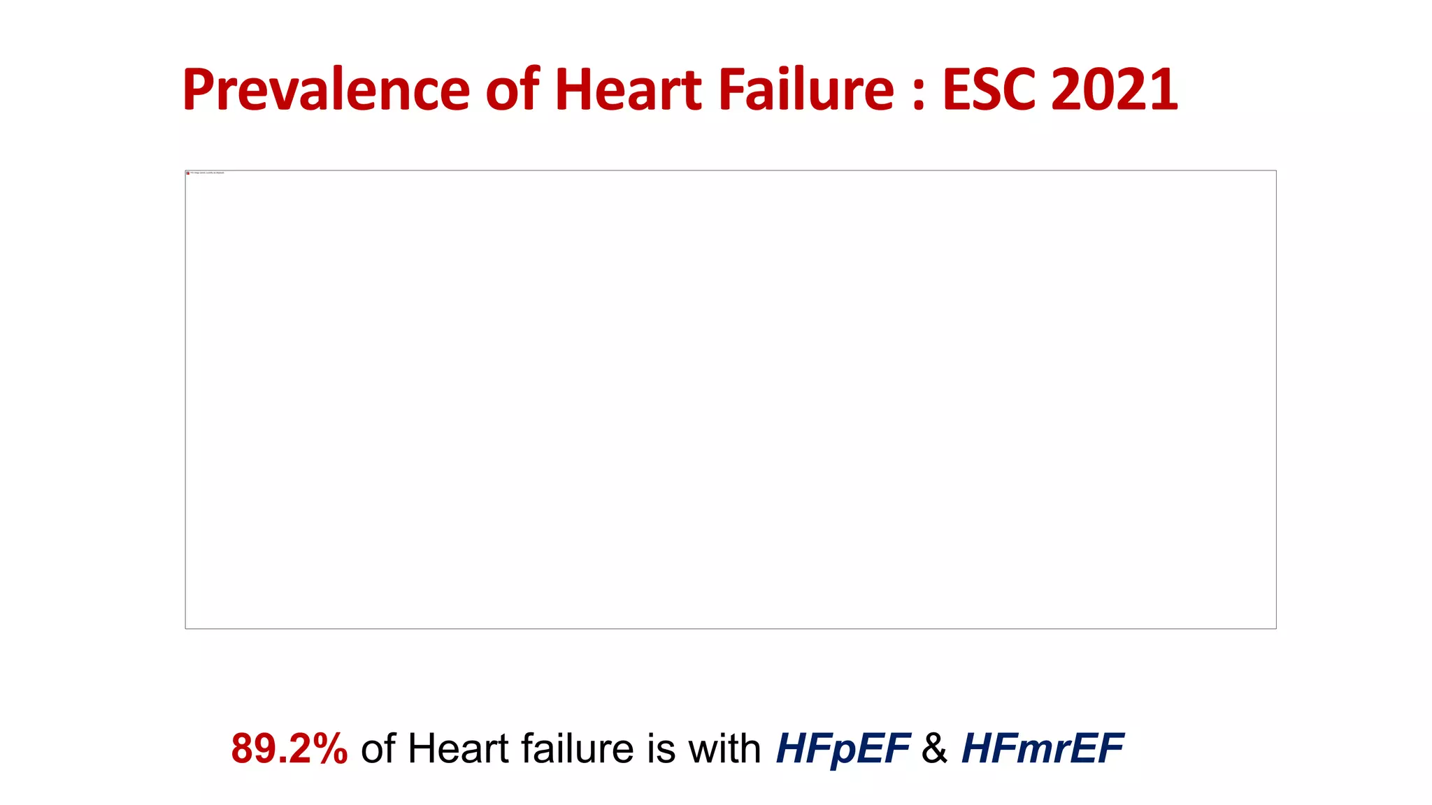 Prevalence of Heart Failure : ESC 2021
89.2% of Heart failure is with HFpEF & HFmrEF