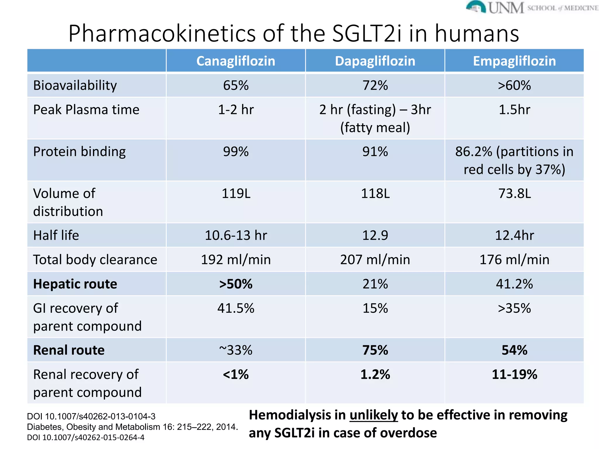 SGLT2 inhibitors in Diabetic Kidney Disease | PPTX