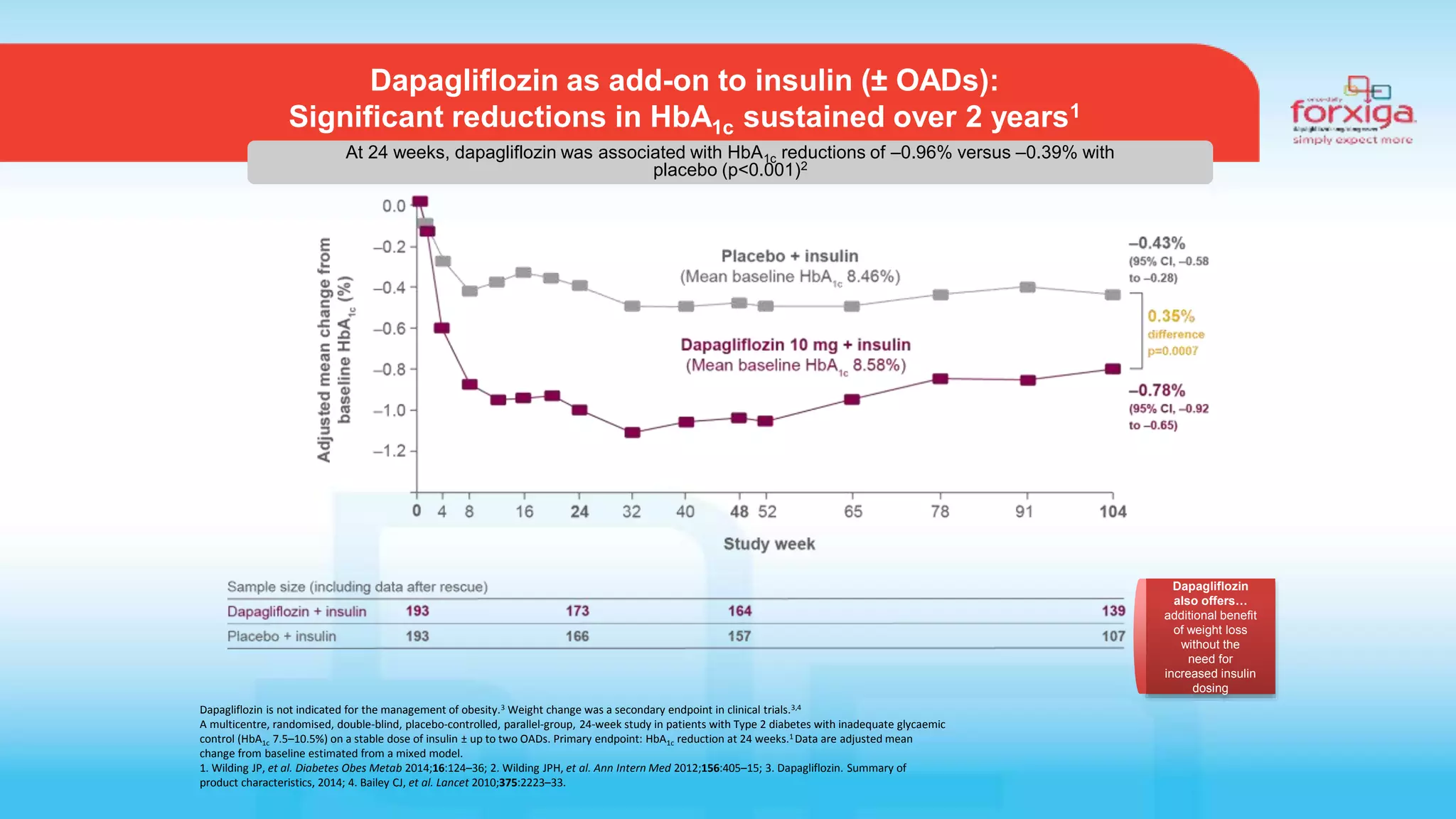 Dapagliflozin as add-on to insulin (± OADs):
Significant reductions in HbA1c sustained over 2 years1
Dapagliflozin is not indicated for the management of obesity.3 Weight change was a secondary endpoint in clinical trials.3,4
A multicentre, randomised, double-blind, placebo-controlled, parallel-group, 24-week study in patients with Type 2 diabetes with inadequate glycaemic
control (HbA1c 7.5–10.5%) on a stable dose of insulin ± up to two OADs. Primary endpoint: HbA1c reduction at 24 weeks.1 Data are adjusted mean
change from baseline estimated from a mixed model.
1. Wilding JP, et al. Diabetes Obes Metab 2014;16:124–36; 2. Wilding JPH, et al. Ann Intern Med 2012;156:405–15; 3. Dapagliflozin. Summary of
product characteristics, 2014; 4. Bailey CJ, et al. Lancet 2010;375:2223–33.
Dapagliflozin
also offers…
additional benefit
of weight loss
without the
need for
increased insulin
dosing
At 24 weeks, dapagliflozin was associated with HbA1c reductions of –0.96% versus –0.39% with
placebo (p<0.001)2
 