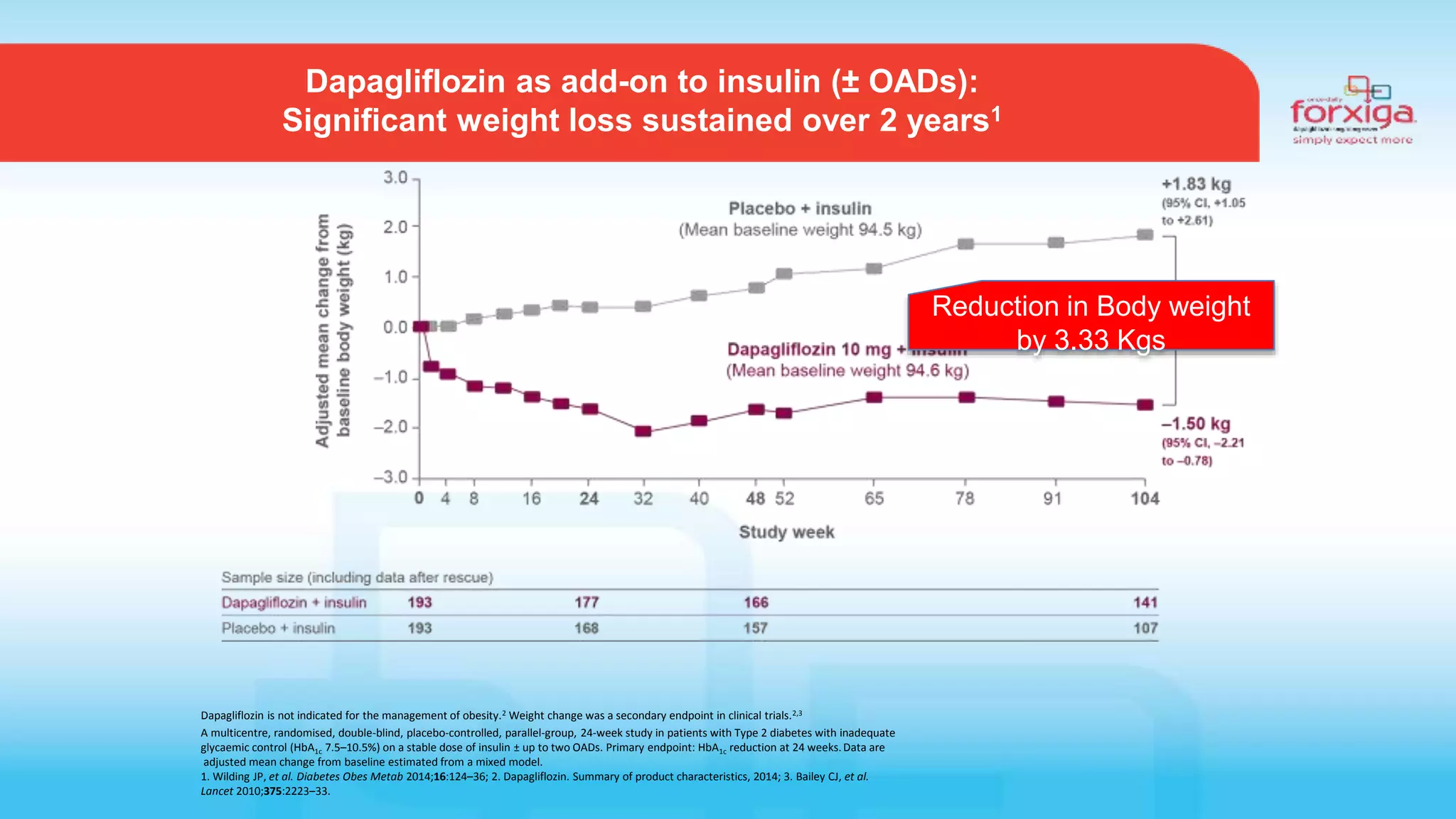 Dapagliflozin as add-on to insulin (± OADs):
Significant weight loss sustained over 2 years1
Dapagliflozin is not indicated for the management of obesity.2 Weight change was a secondary endpoint in clinical trials.2,3
A multicentre, randomised, double-blind, placebo-controlled, parallel-group, 24-week study in patients with Type 2 diabetes with inadequate
glycaemic control (HbA1c 7.5–10.5%) on a stable dose of insulin ± up to two OADs. Primary endpoint: HbA1c reduction at 24 weeks.Data are
adjusted mean change from baseline estimated from a mixed model.
1. Wilding JP, et al. Diabetes Obes Metab 2014;16:124–36; 2. Dapagliflozin. Summary of product characteristics, 2014; 3. Bailey CJ, et al.
Lancet 2010;375:2223–33.
Reduction in Body weight
by 3.33 Kgs
 