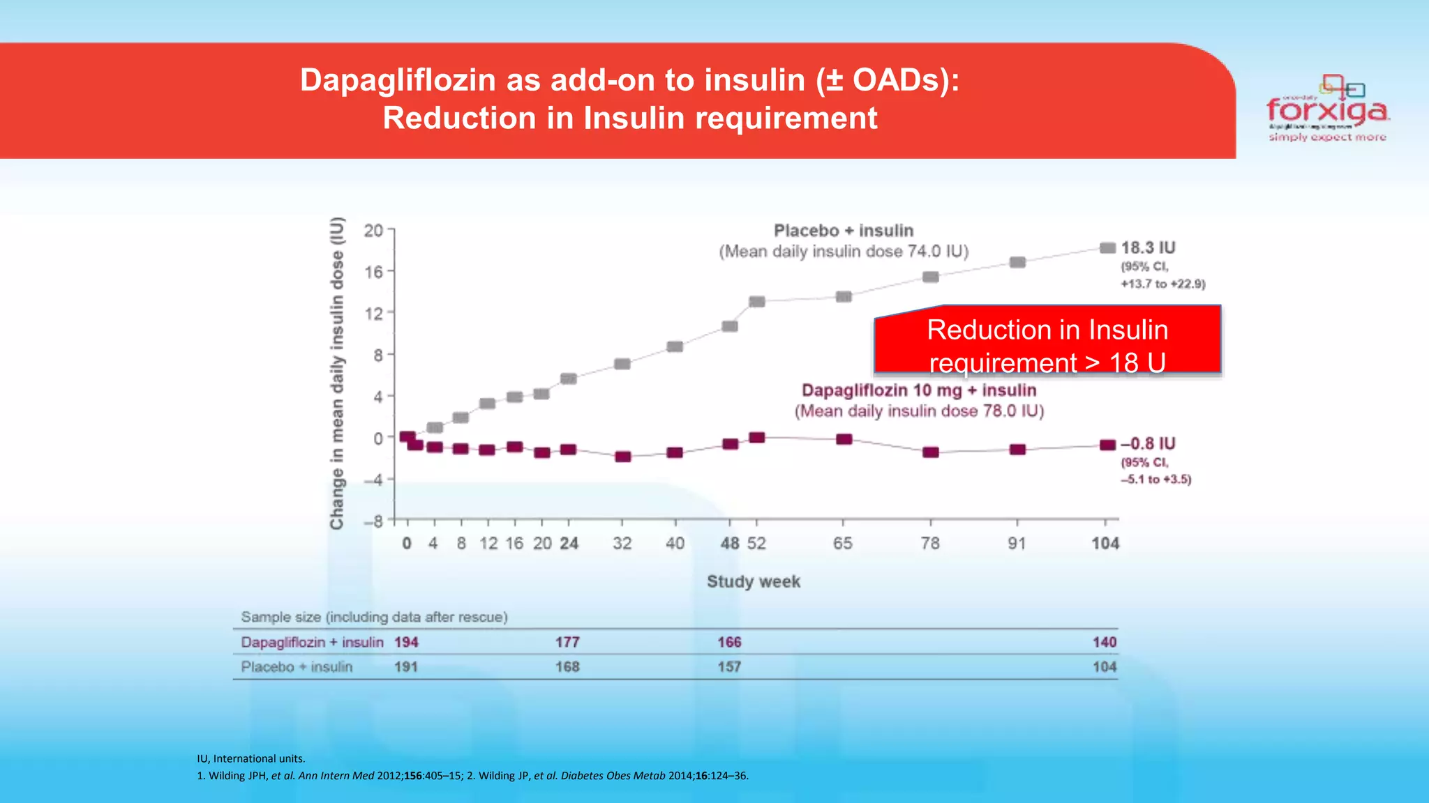 Dapagliflozin as add-on to insulin (± OADs):
Reduction in Insulin requirement
IU, International units.
1. Wilding JPH, et al. Ann Intern Med 2012;156:405–15; 2. Wilding JP, et al. Diabetes Obes Metab 2014;16:124–36.
Reduction in Insulin
requirement > 18 U
 