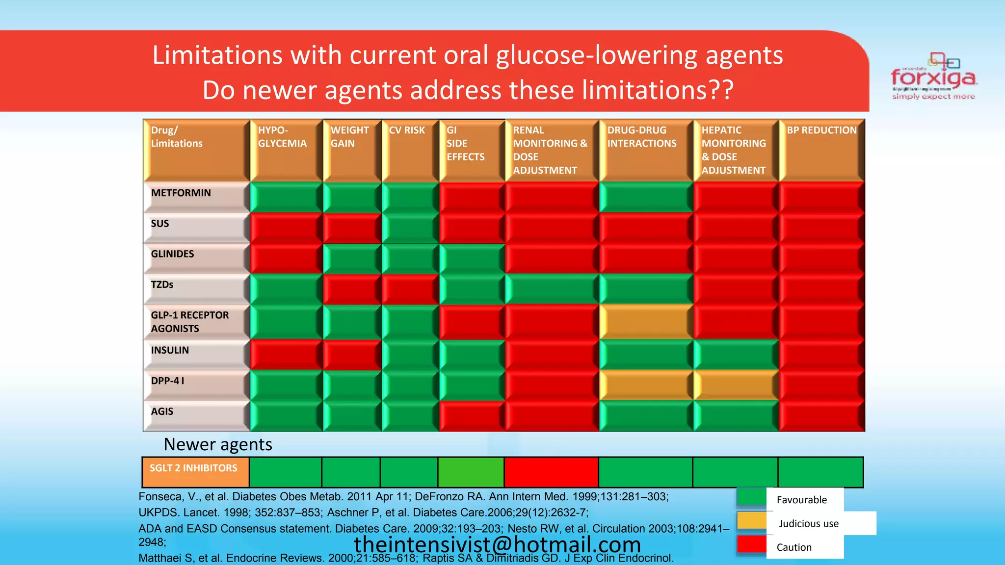 Limitations with current oral glucose-lowering agents
Do newer agents address these limitations??
Fonseca, V., et al. Diabetes Obes Metab. 2011 Apr 11; DeFronzo RA. Ann Intern Med. 1999;131:281–303;
UKPDS. Lancet. 1998; 352:837–853; Aschner P, et al. Diabetes Care.2006;29(12):2632-7;
ADA and EASD Consensus statement. Diabetes Care. 2009;32:193–203; Nesto RW, et al. Circulation 2003;108:2941–
2948;
Matthaei S, et al. Endocrine Reviews. 2000;21:585–618; Raptis SA & Dimitriadis GD. J Exp Clin Endocrinol.
Drug/
Limitations
HYPO-
GLYCEMIA
WEIGHT
GAIN
CV RISK GI
SIDE
EFFECTS
RENAL
MONITORING &
DOSE
ADJUSTMENT
DRUG-DRUG
INTERACTIONS
HEPATIC
MONITORING
& DOSE
ADJUSTMENT
BP REDUCTION
METFORMIN
SUS
GLINIDES
TZDs
GLP-1 RECEPTOR
AGONISTS
INSULIN
DPP-4 I
AGIS
SGLT 2 INHIBITORS
Newer agents
Favourable
Judicious use
Cautiontheintensivist@hotmail.com
 