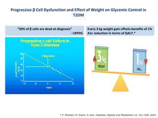Progressive β Cell Dysfunction and Effect of Weight on Glycemic Control in
T2DM
Every 3 kg weight gain offsets benefits of 1%
A1c reduction in terms of QALY.*
* P. McEwan, M. Evans, H. Kan; Diabetes, Obesity and Metabolism 12: 431–436, 2010.
“50% of β cells are dead at diagnosis”
- UKPDS
 