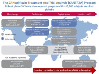 The CANagliflozin Treatment And Trial Analysis (CANTATA) Program
Robust phase 3 Clinical development program with >10,000 subjects enrolled
globally
3 active controlled trials at the time of FDA submission
 