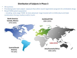 Distribution of Subjects in Phase 3
North America
Canada, Mexico
3743 (36%)
EU/EEA/EFTA6
2681 (26%)
Central/South
America
795 (8%)
India (11%)
• 49 countries
• Provided greater total subject exposure than other recent registration programs for antidiabetic drugs
• Broad T2DM patient population
- including early-stage T2DM & more advanced stage treated with ≥1 AHAs (dual and triple
combination therapy studies) and/or insulin
Asia/Australia/Africa
3082 (30%)
 