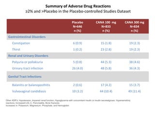 Summary of Adverse Drug Reactions
≥2% and >Placebo in the Placebo-controlled Studies Dataset
Placebo
N=646
n (%)
CANA 100 mg
N=833
n (%)
CANA 300 mg
N=834
n (%)
Gastrointestinal Disorders
Constipation 6 (0.9) 15 (1.8) 19 (2.3)
Thirst 1 (0.2) 23 (2.8) 19 (2.3)
Renal and Urinary Disorders
Polyuria or pollakiuria 5 (0.8) 44 (5.3) 38 (4.6)
Urinary tract infection 26 (4.0) 48 (5.8) 36 (4.3)
Genital Tract Infections
Balanitis or balanoposthitis 2 (0.6) 17 (4.2) 15 (3.7)
Vulvovaginal candidiasis 10 (3.2) 44 (10.4) 49 (11.4)
Other ADR’s: Hypotension, Impaired renal function, Hypoglycemia with concomitant insulin or insulin secretatgoues, Hypersensitivty
reactions, Increased LDL-C, Pancreatitis, Bone fractures
Increases in: Potassium, Magnesium, Phosphate, and Hemoglobin
 