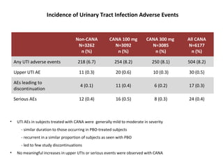 Incidence of Urinary Tract Infection Adverse Events
Non-CANA
N=3262
n (%)
CANA 100 mg
N=3092
n (%)
CANA 300 mg
N=3085
n (%)
All CANA
N=6177
n (%)
Any UTI adverse events 218 (6.7) 254 (8.2) 250 (8.1) 504 (8.2)
Upper UTI AE 11 (0.3) 20 (0.6) 10 (0.3) 30 (0.5)
AEs leading to
discontinuation
4 (0.1) 11 (0.4) 6 (0.2) 17 (0.3)
Serious AEs 12 (0.4) 16 (0.5) 8 (0.3) 24 (0.4)
• UTI AEs in subjects treated with CANA were generally mild to moderate in severity
- similar duration to those occurring in PBO-treated subjects
- recurrent in a similar proportion of subjects as seen with PBO
- led to few study discontinuations
• No meaningful increases in upper UTIs or serious events were observed with CANA
 