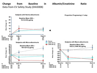 Change from Baseline in Albumin/Creatinine Ratio
Data from CV Safety Study (DIA3008)
CANA 300 mg
CANA 100 mg
Placebo
Week 52Week 12BaselineN
768927946Placebo
837948971CANA 100 mg
813927961CANA 300 mg
Subjects with Normo-albuminuria
MeanChange±SE
0
5
10
15
25
30
Week 52Week 12BaselineN
769496Placebo
637172CANA 100 mg
697983CANA 300 mg
Subjects with Macro-albuminuria
-600
-500
-400
-300
-200
-100
0
100
200
300
Week 52Week 12BaselineN
222284289Placebo
269311320CANA 100 mg
234282288CANA 300 mg
Subjects with Micro-albuminuria
-50
-40
-30
-20
-10
0
10
20
30
40
50
60
70
20
Baseline Mean (SD) –
10.0 (6.45) µg/mg
Baseline Mean (SD) –
95.6 (67.8) µg/mg
Baseline Mean (SD) –
1023.2 (1000.38) µg/mg
MeanChange±SE
MeanChange±SE
Proportion Progressing ≥ 1-step
%ofSubjects
 