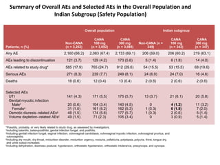 Summary of Overall AEs and Selected AEs in the Overall Population and
Indian Subgroup (Safety Population)
Patients, n (%)
Overall population Indian subgroup
Non-CANA
(n = 3,262)
CANA
100 mg
(n = 3,092)
CANA
300 mg
(n = 3,085)
Non-CANA (n =
349)
CANA
100 mg
(n = 342)
CANA
300 mg
(n = 347)
Any AE 2,160 (66.2) 2,083 (67.4) 2,133 (69.1) 206 (59.0) 206 (60.2) 219 (63.1)
AEs leading to discontinuation 121 (3.7) 129 (4.2) 173 (5.6) 5 (1.4) 6 (1.8) 14 (4.0)
AEs related to study drug* 585 (17.9) 765 (24.7) 912 (29.6) 54 (15.5) 53 (15.5) 68 (19.6)
Serious AEs 271 (8.3) 239 (7.7) 249 (8.1) 24 (6.9) 24 (7.0) 16 (4.6)
Deaths 18 (0.6) 12 (0.4) 13 (0.4) 2 (0.6) 2 (0.6) 2 (0.6)
Selected AEs
UTI
Genital mycotic infection
Male†
Female‡
Osmotic diuresis–related AEs§
Volume depletion–related AEs||
141 (4.3)
20 (0.6)
31 (1.0)
48 (1.5)
49 (1.5)
171 (5.5)
104 (3.4)
161 (5.2)
174 (5.6)
71 (2.3)
175 (5.7)
140 (4.5)
162 (5.3)
177 (5.7)
105 (3.4)
13 (3.7)
0
1 (0.3)
1 (0.3)
0
21 (6.1)
4 (1.2)
6 (1.8)
2 (0.6)
3 (0.9)
20 (5.8)
11 (3.2)
7 (2.0)
5 (1.4)
5 (1.4)
*Possibly, probably, or very likely related to study drug, as assessed by investigators.
†
Including balanitis, balanoposthitis, genital infection fungal, and posthitis.
‡
Including genital infection fungal, vaginal infection, vulvovaginal candidiasis, vulvovaginal mycotic infection, vulvovaginal pruritus, and
vulvovaginitis.
§
Including dry mouth, dry throat, micturition disorder, micturition urgency, nocturia, pollakiuria, polydipsia, polyuria, thirst, tongue dry,
and urine output increased.
||
Including dehydration, dizziness postural, hypotension, orthostatic hypotension, orthostatic intolerance, presyncope, and syncope.
 