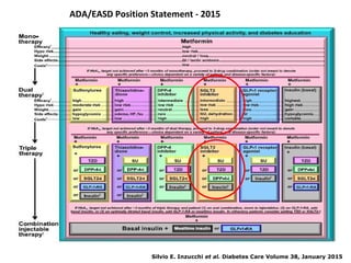 ADA/EASD Position Statement - 2015
Silvio E. Inzucchi et al. Diabetes Care Volume 38, January 2015
 