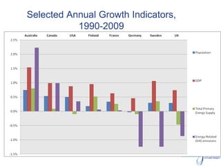Selected Annual Growth Indicators,
1990-2009
 