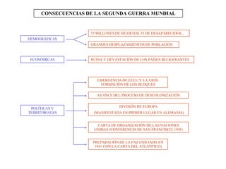 CONSECUENCIAS DE LA SEGUNDA GUERRA MUNDIAL POLÍTICAS Y TERRITORIALES ECONÓMICAS DEMOGRÁFICAS DIVISIÓN DE EUROPA (MANIFESTADA EN PRIMER LUGAR EN ALEMANIA) AVANCE DEL PROCESO DE DESCOLONIZACIÓN EMERGENCIA DE EEUU Y LA URSS: FORMACIÓN DE LOS BLOQUES CARTA DE ORGANIZACIÓN DE LAS NACIONES UNIDAS (CONFERENCIA DE SAN FRANCISCO, 1945) PREPARACIÓN DE LA PAZ (INICIADA EN 1941 CON LA CARTA DEL ATLÁNTICO) 55 MILLONES DE MUERTOS, 35 DE DESAPARECIDOS... GRANDES DESPLAZAMIENTOS DE POBLACIÓN RUINA Y DEVASTACIÓN DE LOS PAÍSES BELIGERANTES 