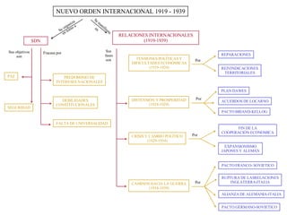 NUEVO ORDEN INTERNACIONAL 1919 - 1939 SDN PREDOMINIO DE INTERESES NACIONALES DEBILIDADES CONSTITUCIONALES FALTA DE UNIVERSALIDAD PAZ SEGURIDAD RELACIONES INTERNACIONALES (1919-1939) TENSIONES POLÍTICAS Y DIFICULTADES ECONÓMICAS (1919-1924) DISTENSIÓN Y PROSPERIDAD (1924-1929) CRISIS Y CAMBIO POLÍTICO (1929-1934) CAMINOS HACIA LA GUERRA (1934-1939) REPARACIONES REIVINDICACIONES TERRITORIALES PLAN DAWES ACUERDOS DE LOCARNO PACTO BRIAND-KELLOG FIN DE LA COOPERACIÓN ECONOMICA EXPANSIONISMO JAPONES Y ALEMAN PACTO FRANCO- SOVIETICO RUPTURA DE LASRELACIONES INGLATERRA-ITALIA ALIANZA DE ALEMANIA-ITALIA PACTO GERMANO-SOVIETICO Por Por Por Por Se manifiesta en Se organiza en torno a Sus objetivos son Fracasa por Sus fases son 