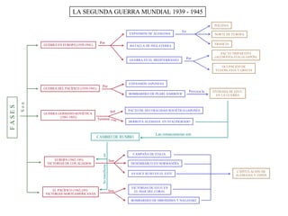 LA SEGUNDA GUERRA MUNDIAL 1939 - 1945 GUERRA EN EUROPA (1939-1941) EXPANSIÓN DE ALEMANIA FRANCIA NORTE DE EUROPA POLONIA BATALLA DE INGLATERRA GUERRA EN EL MEDITERRÁNEO PACTO TRIPARTITO (ALEMANIA-ITALIA-JAPÓN) OCUPACIÓN DE YUGOSLAVIA Y GRECIA GUERRA DEL PACÍFICO (1939-1941) EXPANSIÓN JAPONESA BOMBARDEO DE PEARL HARBOUR ENTRADA DE EEUU EN LA GUERRA GUERRA GERMANO-SOVIÉTICA (1941-1943) PACTO DE NEUTRALIDAD SOVIÉTICO-JAPONÉS DERROTA ALEMANA  EN STALINGRADO EUROPA (1942-195): VICTORIAS DE LOS ALIADOS CAMPAÑA DE ITALIA AVANCE RUSO EN EL ESTE DESEMBARCO EN NORMANDÍA EL PACÍFICO (1942-195): VICTORIAS NORTEAMERICANAS BOMBARDEO DE HIROSHIMA Y NAGASAKI VICTORIAS DE EEUU EN EL MAR DEL CORAL CAPITULACIÓN DE ALEMANIA Y JAPÓN F A S E S S o n En Por CAMBIO DE RUMBO Las consecuencias son Se manifiesta  en Por Por Por Termina con Provoca la Son Son 